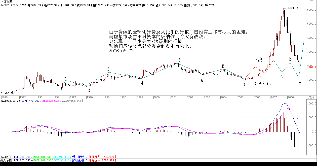 分享「缠论」：教你炒股票1