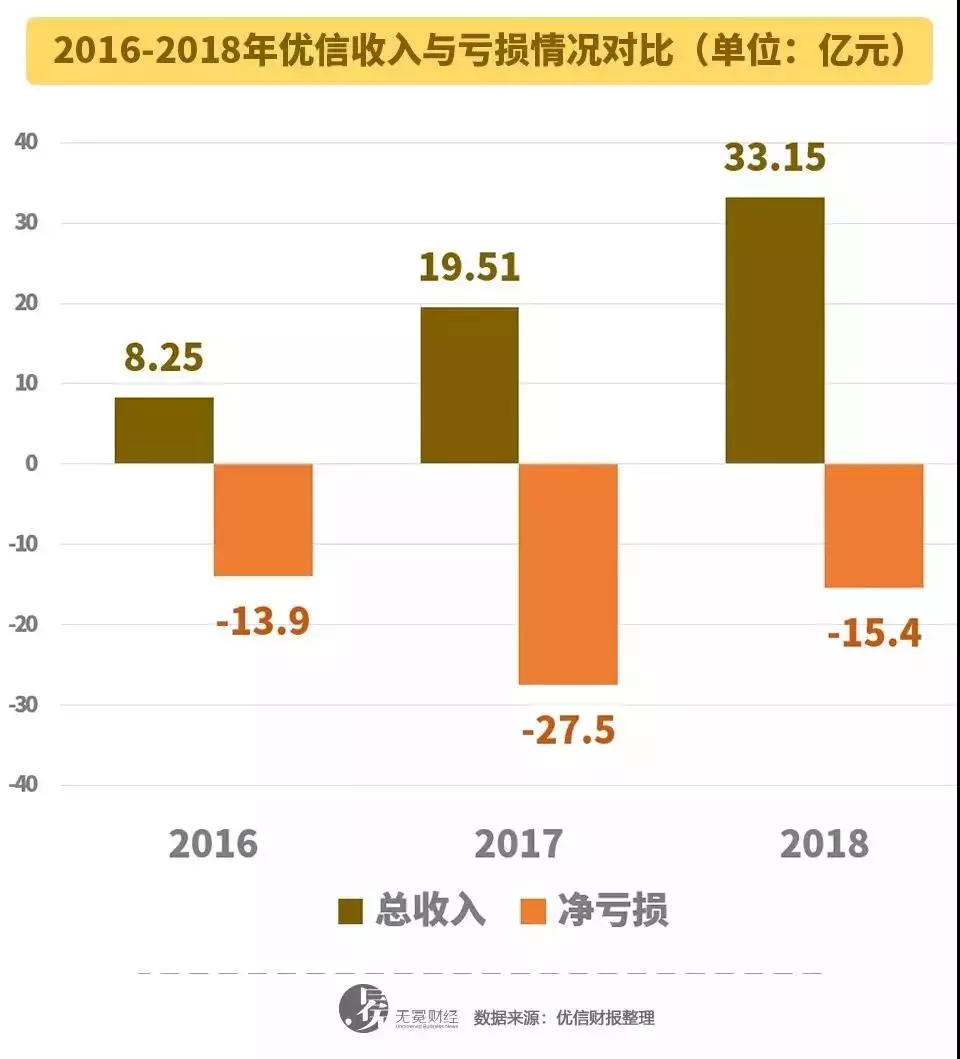 二手车电商迎来关键转折，优信二手车已经率先转型