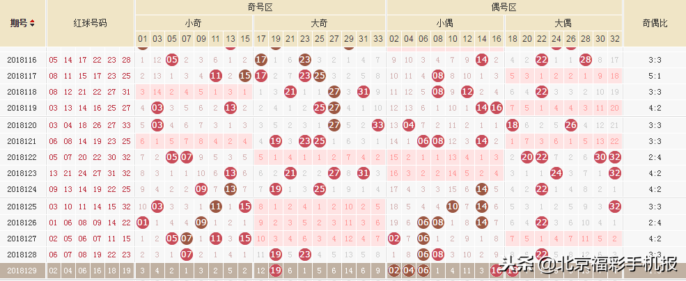 「星期八」双色球第18130期中奖号码奇偶图