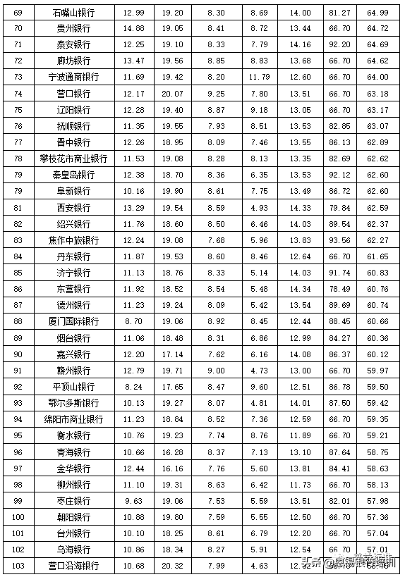 全国355家银行零售理财能力排名报告（2019上半年）