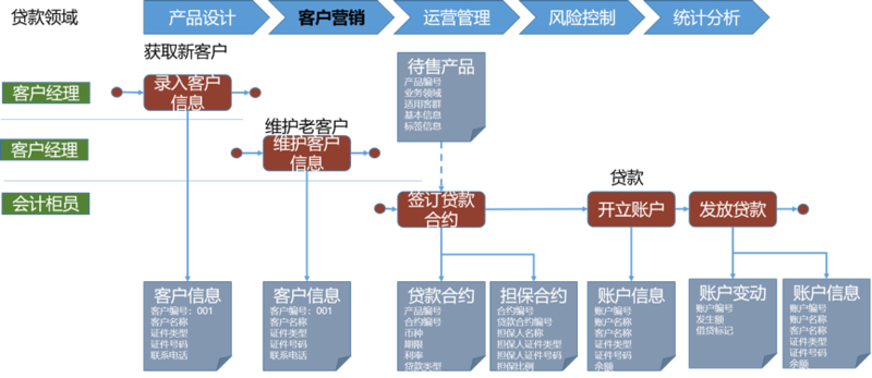 分享：如何为一个商业银行设计业务架构？