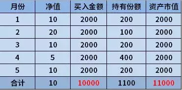 基金定投是一直傻傻坚持吗？如何设置起投点和止盈点？