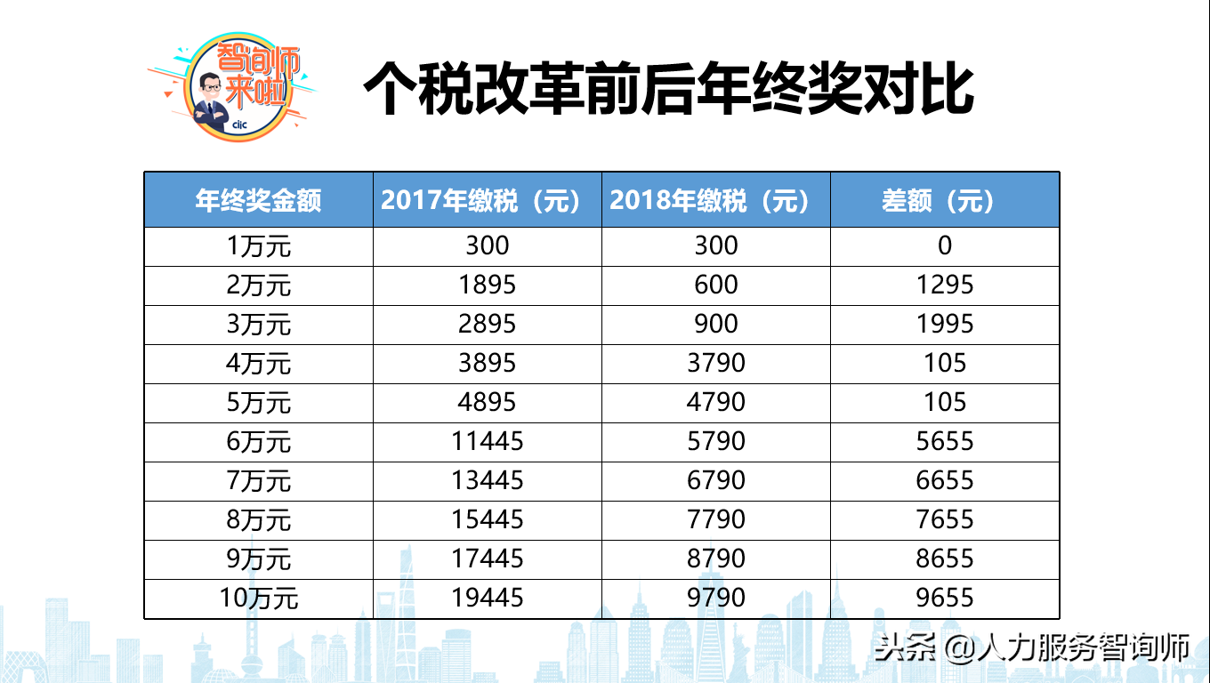 2018年终奖个税减免对照表：发10万省1万，多发1元到手少2千