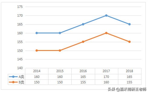中国MBA提前面试网，最新出炉国家线历年趋势图，请大家查阅！
