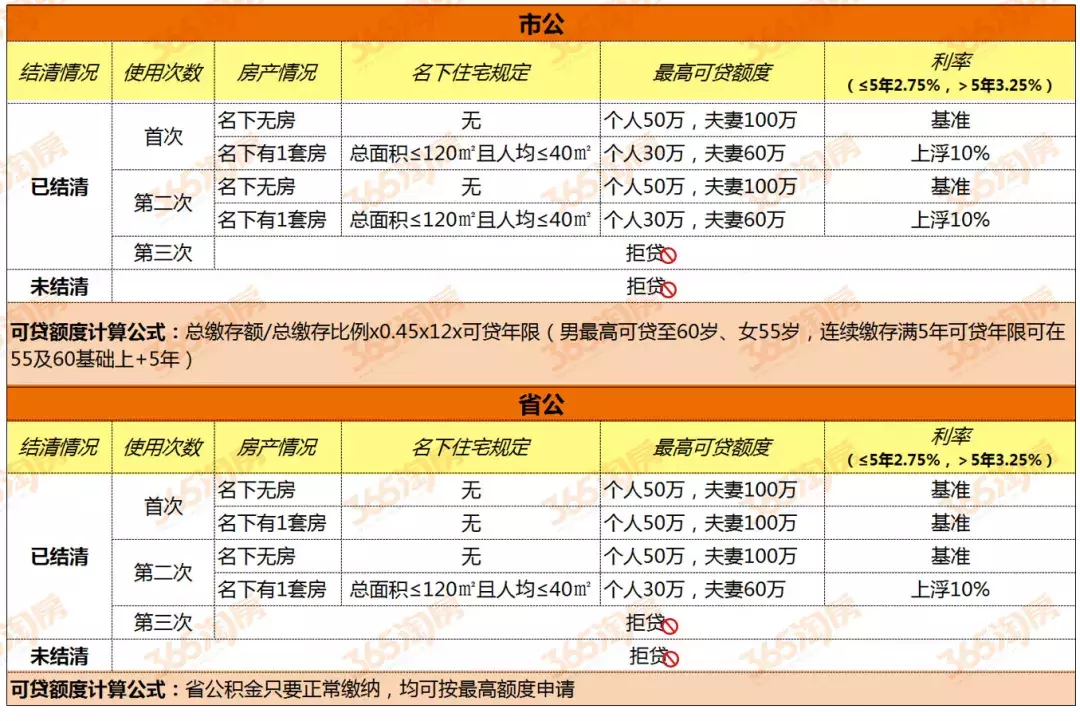 政策调整？刚刚南京官方发布！公积金贷款、提取最全攻略来了