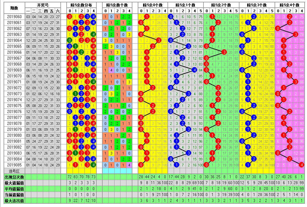福彩双色球2019086期开奖走势图-奇偶形态余数个数图 5