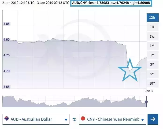 澳元兑人民币汇率跌破4.7！