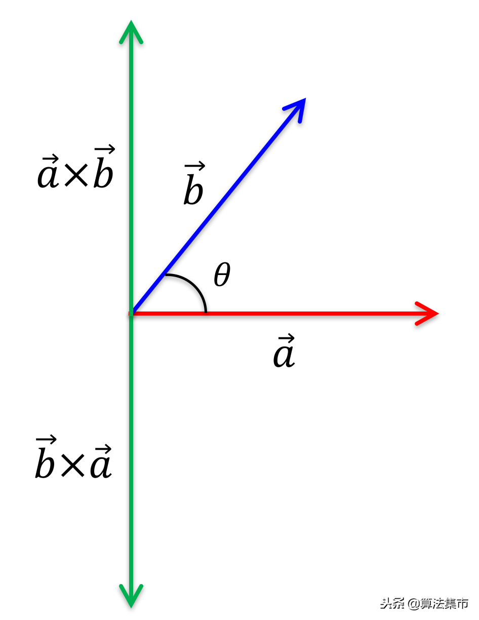 向量点乘、叉乘的定义及几何意义