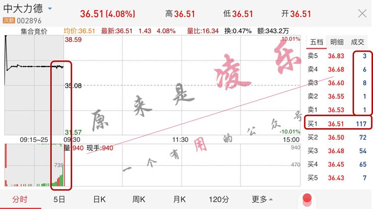 集合竞价有哪些秘密，是否有操作的“套路”？