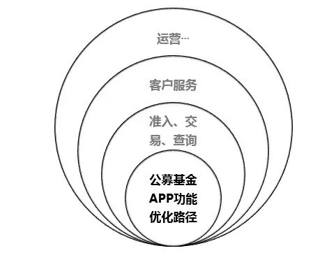 基金APP测评（二）｜追求极致的交易体验