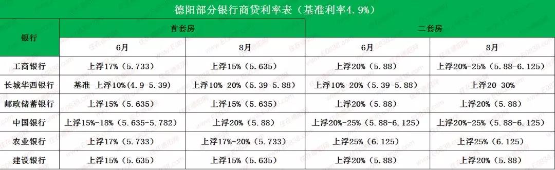 德阳房贷利率调查：首套房利率上浮了多少，买房又要多花钱？