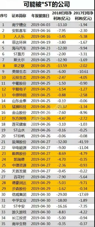 年报炸雷季，这些股票或将被ST，而这些股可能大涨