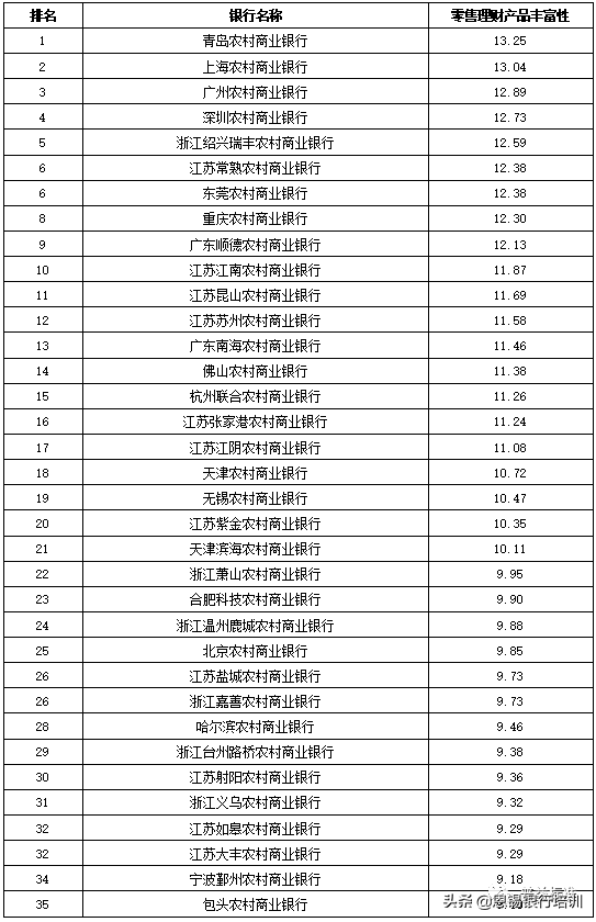 全国355家银行零售理财能力排名报告（2019上半年）