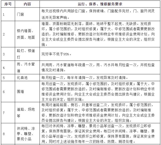 居住美好生活（524）小区物业服务合同范本及违约处罚细则等附件