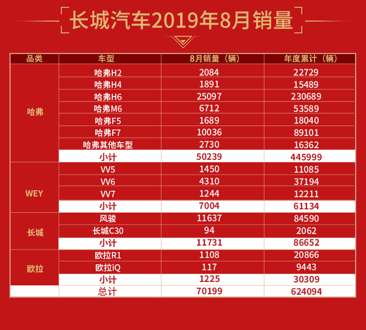 8月销量破7万连续两月高位增长 长城汽车无惧车市“寒冬”