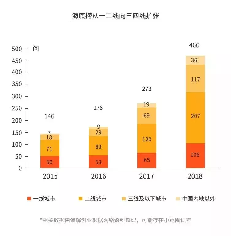 海底捞的“骗局”，年赚165亿，靠的不是服务！