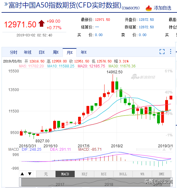 看多中国收获暴利！开年以来新加坡富时中国A50指数期货暴涨20！