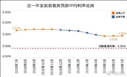 购房者又迎来坏消息！全国首套房贷平均利率连升两个月