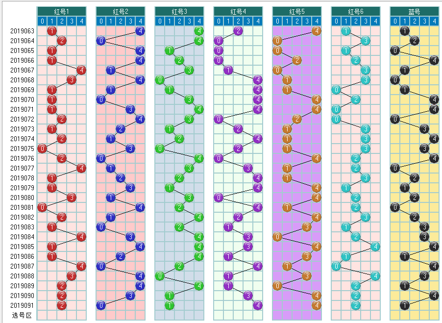 福彩双色球092期开奖走势图-定位 余数 尾数 篮球分析走势图
