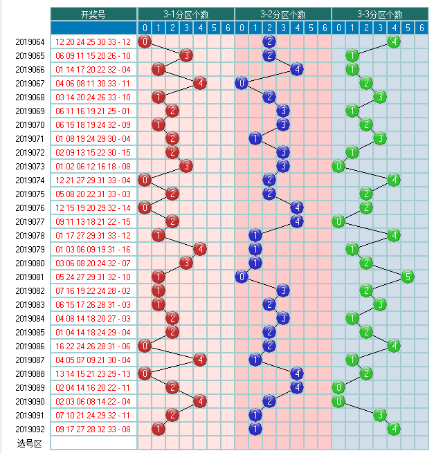 福彩双色球2019093期开奖走势图-形态个数余数个数 冷温热个数