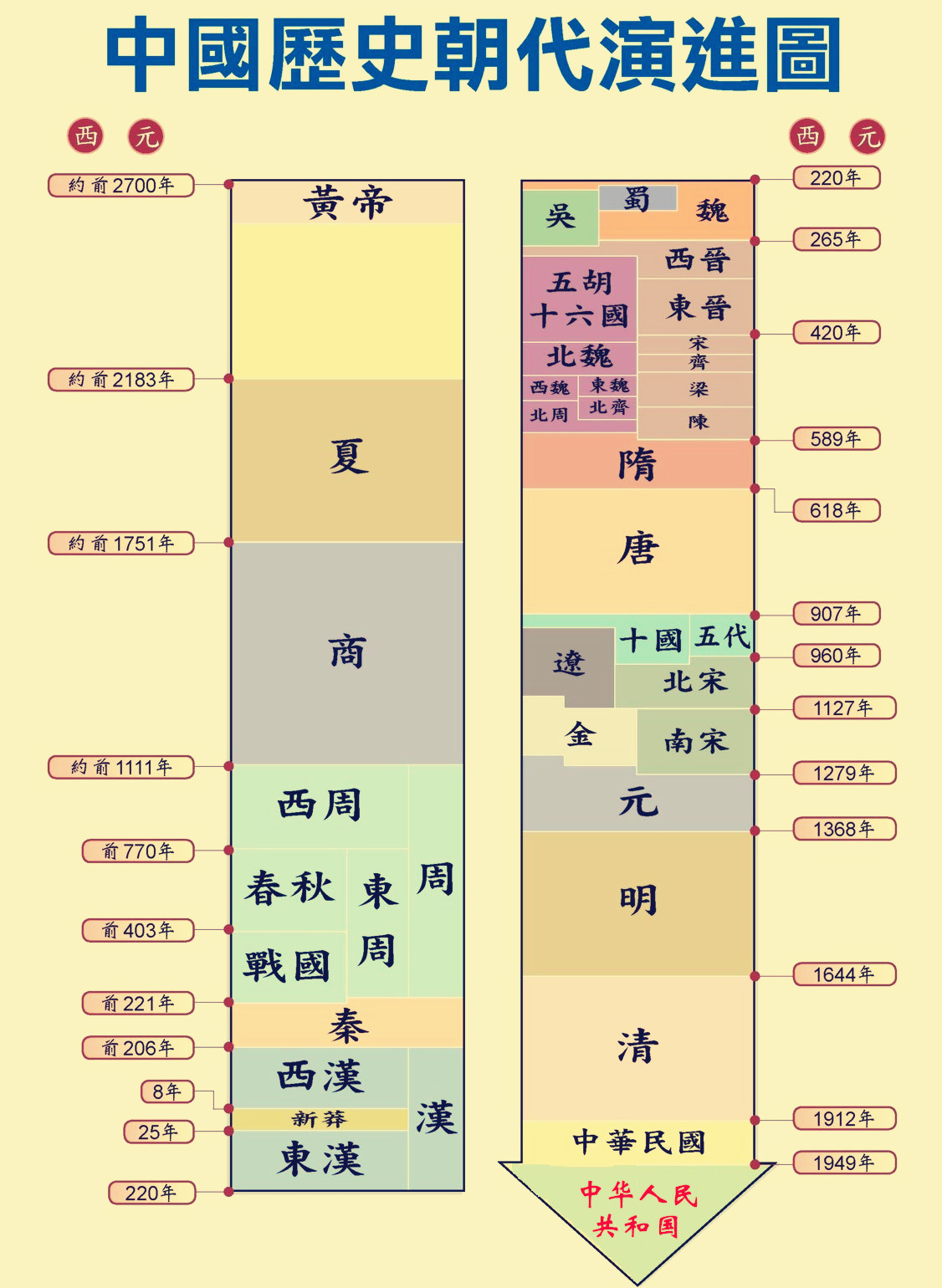 中國歷史朝代順序表 - 頭條匯