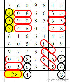 2019年七星彩19102期--规律分析