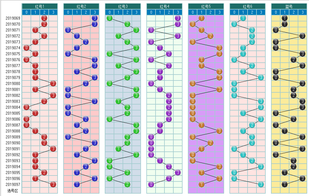 福彩双色球098期开奖走势图-定位 尾数 余数 篮球分析走势图