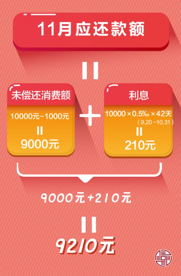 信用卡陷阱：最低还款额，一年最高利息可达19.56%