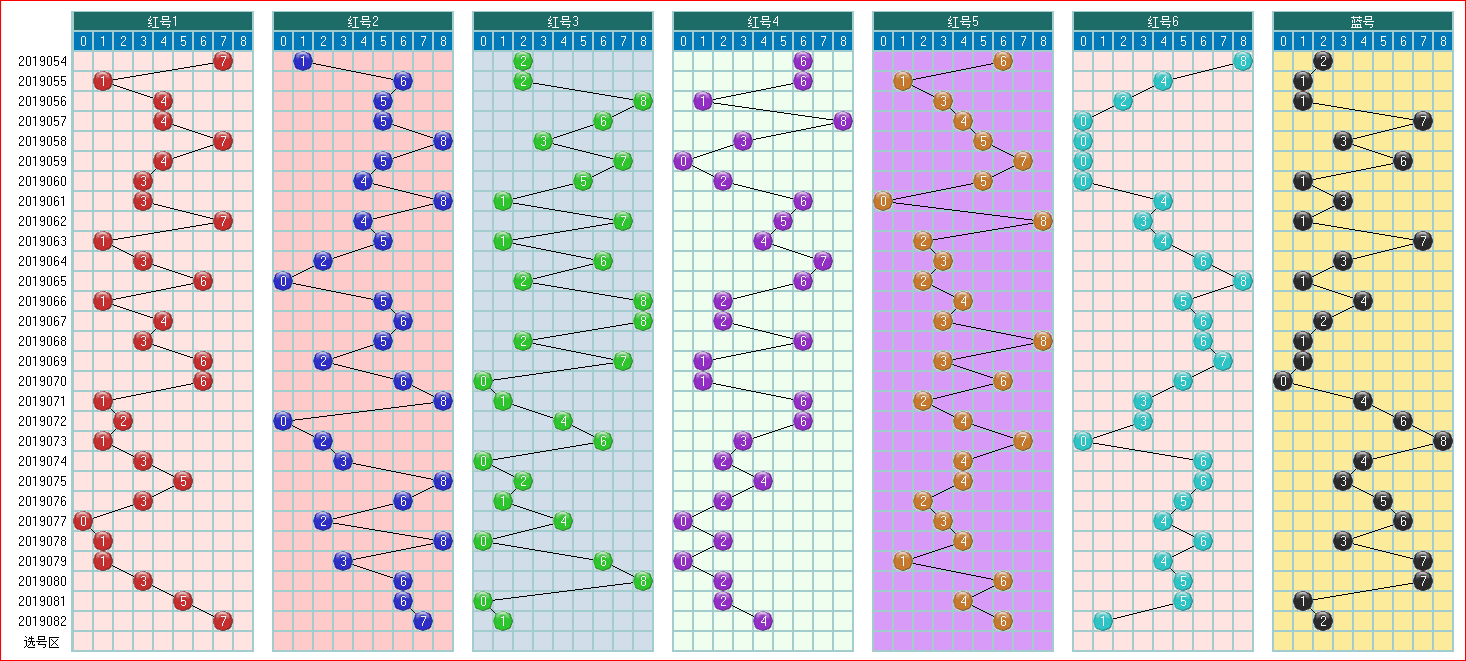 福彩双色球2019083期走势图-定位常规走势图 （一）
