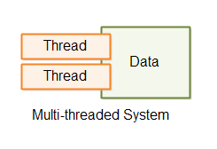 multi-threaded-system