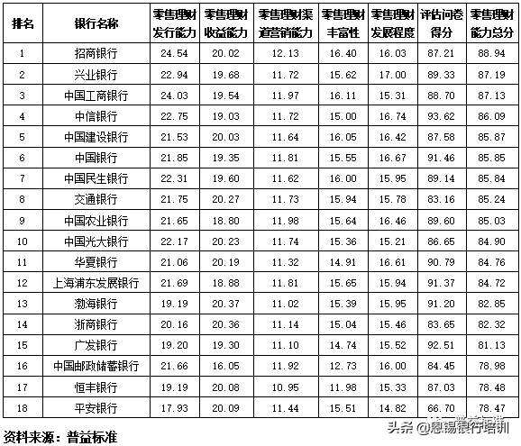 全国355家银行零售理财能力排名报告（2019上半年）