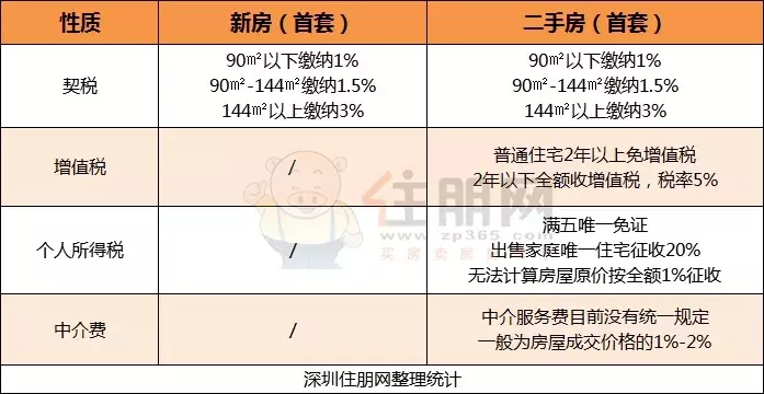 570万的房子交税47万！在深圳买的刚需二手房都是“豪宅”