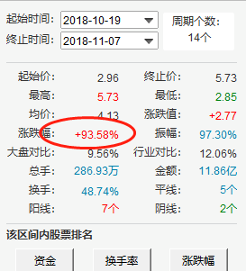 三连板，今日又一字涨停，14个交易日大涨94% 股民：这啥风口啊？