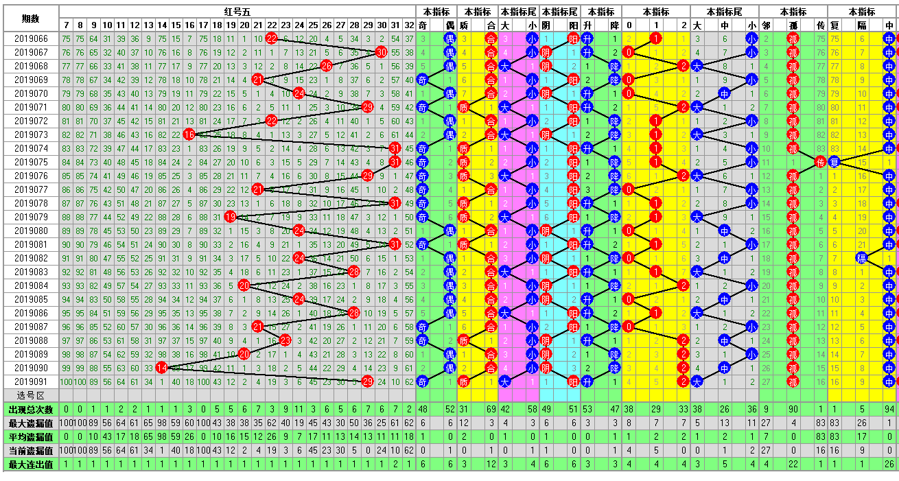 福彩双色球092期开奖走势图-定位 余数 尾数 篮球分析走势图