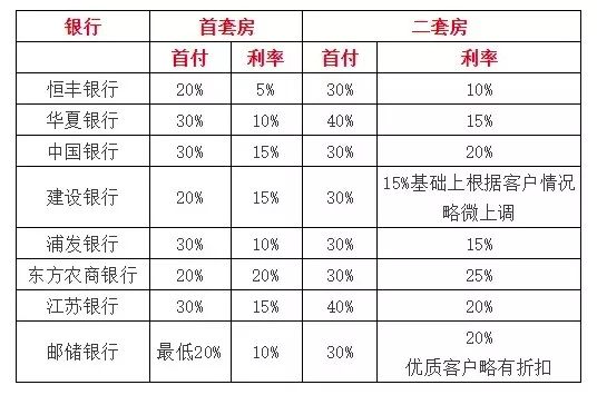 连云港首套房重回基准利率？各大银行房贷利率，看这条就够了