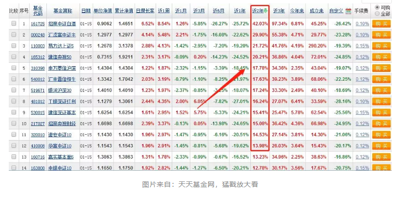 基金定投，如何卖到最高点？