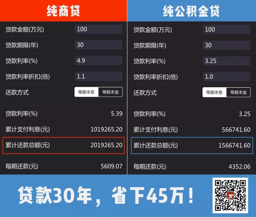 猛！佛山公积金新规：夫妻最高贷100万！30年省45万