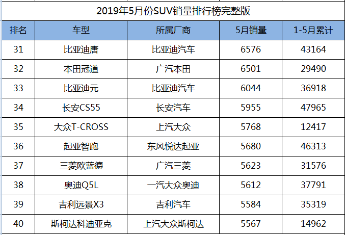 2019年5月份SUV销量1-238名完整版，您的爱车排多少位？