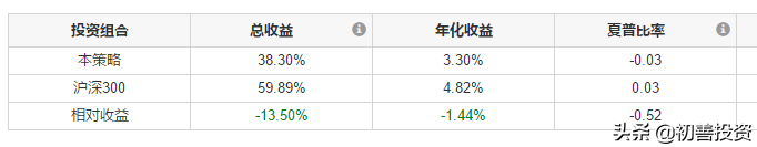 年化收益率超过20%有多难？