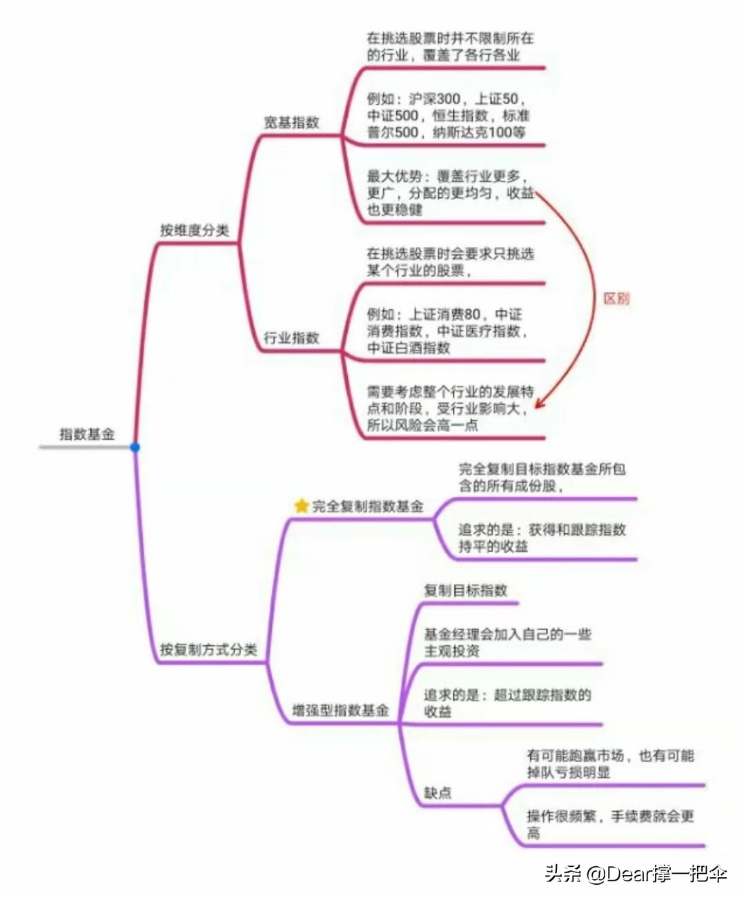 挑选优质指数基金的几个指标