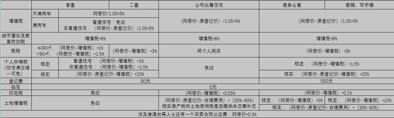 深圳二手房交易缴税，不同的情况会有几万到十多万的税费差异