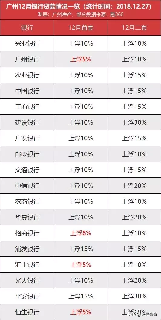 下调！3家银行首套房贷上浮5%，招商银行也松了！