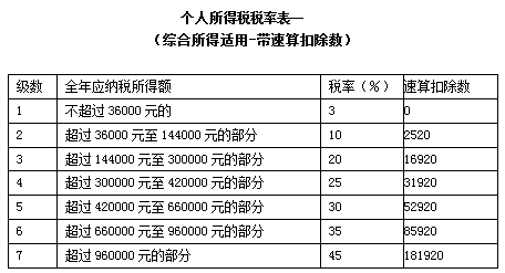 新个人所得税法下税率表汇总、适用范围及计算举例