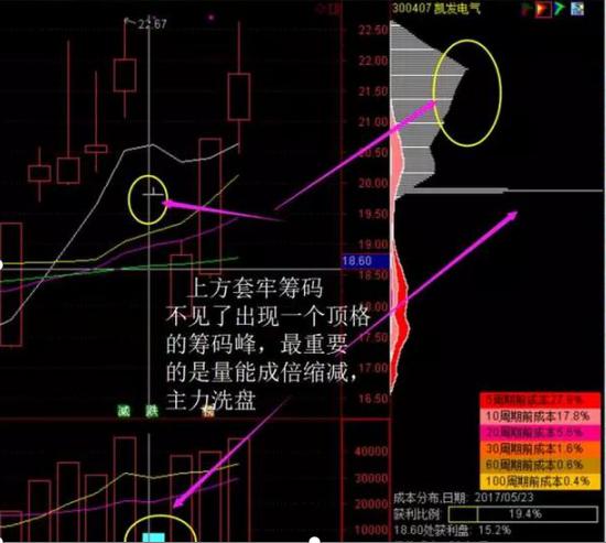 但凡“筹码分布”出现这种特征，果断买入不犹豫，股价一定起飞