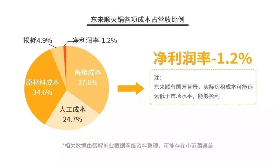 海底捞的“骗局”，年赚165亿，靠的不是服务！