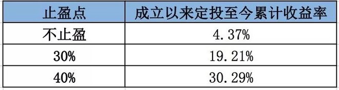 别定投绩优基金？因为抗跌=不能摊薄定投成本？