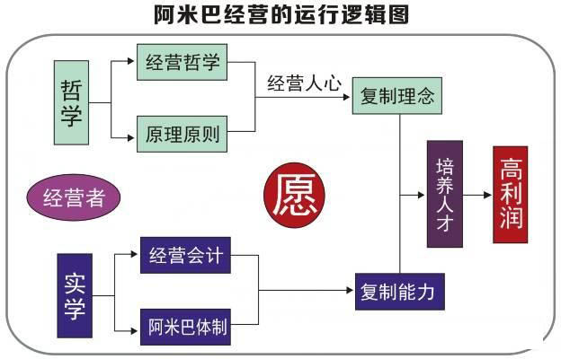 3分钟读懂阿米巴经营模式，一张运行逻辑图和5个条件指标