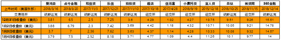 中国P2P网贷美股上市公司股价回升，12家公司总市值为86.15亿美元