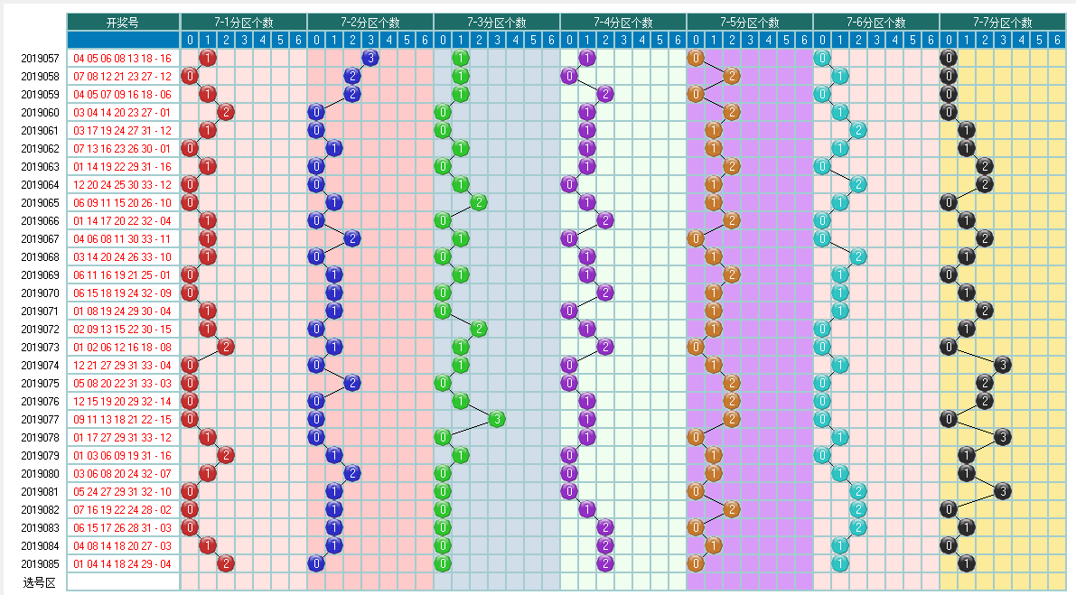 福彩双色球2019086期开奖走势图-奇偶形态余数个数图 5
