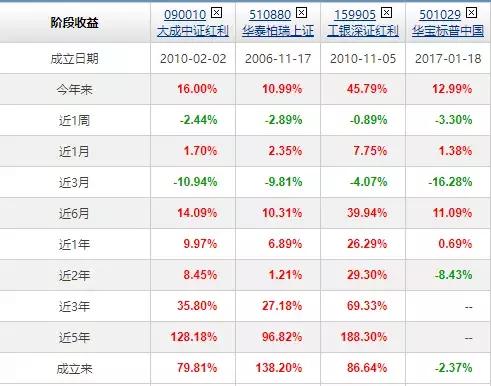 还只选择沪深300、上证50？这些才是赚大钱的指数基金